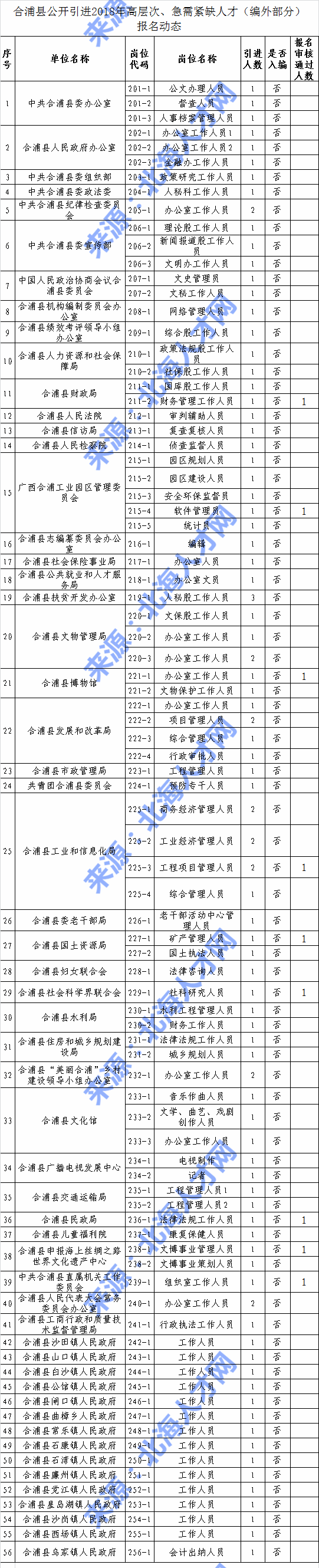 合浦县公开引进2018年高层次、急需紧缺人才招聘报名动态（2017.11.29）