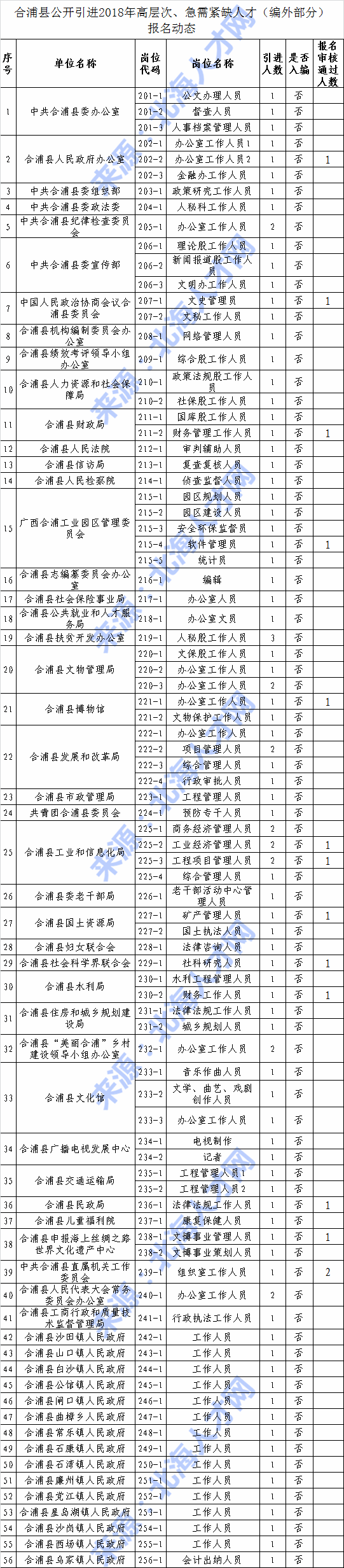 2018广西北海合浦县人才招聘报名动态（2017.11.30）