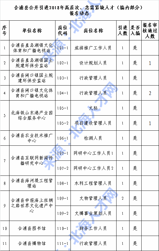 2018广西北海合浦县人才招聘报名动态（2017.11.30）