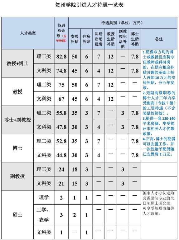 贺州学院2018年人才招聘简章