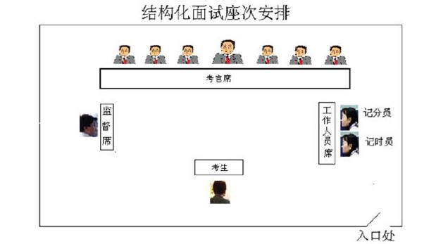 广东公务员考试网：2018年广东省考结构化面试流程详解（附流程图）