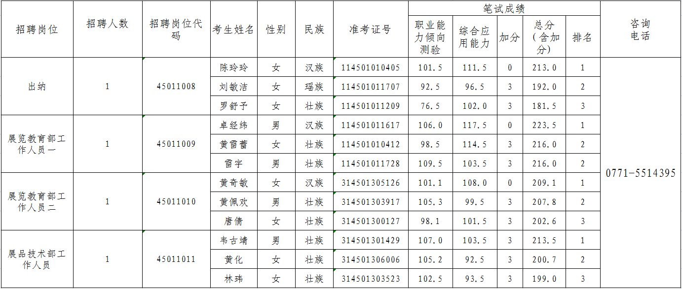 2018年南宁市科技馆公开考试招聘工作人员面试人选花名册公示