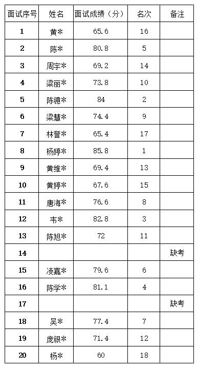 2018广西贵港市人才市场招募就业见习人员面试成绩公示