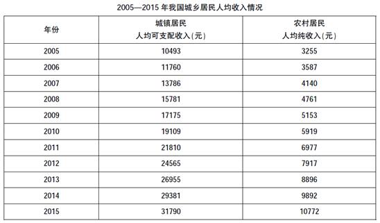 2019国考暑期行测题库：行测每日一练资料分析练习题07.26