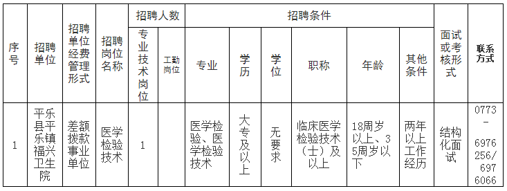 平乐县2018年度基层医疗卫生事业单位直接面试公开招聘专业技术人员补充公告