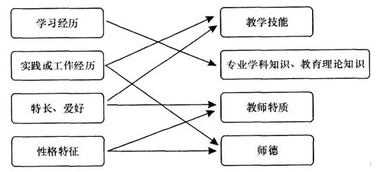 教师资格结构化面试“自我认知类”模拟试题