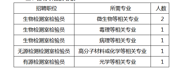 2019广西医疗器械检测中心招聘6人公告