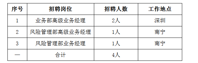 2019广西融资租赁有限公司招聘4人公告