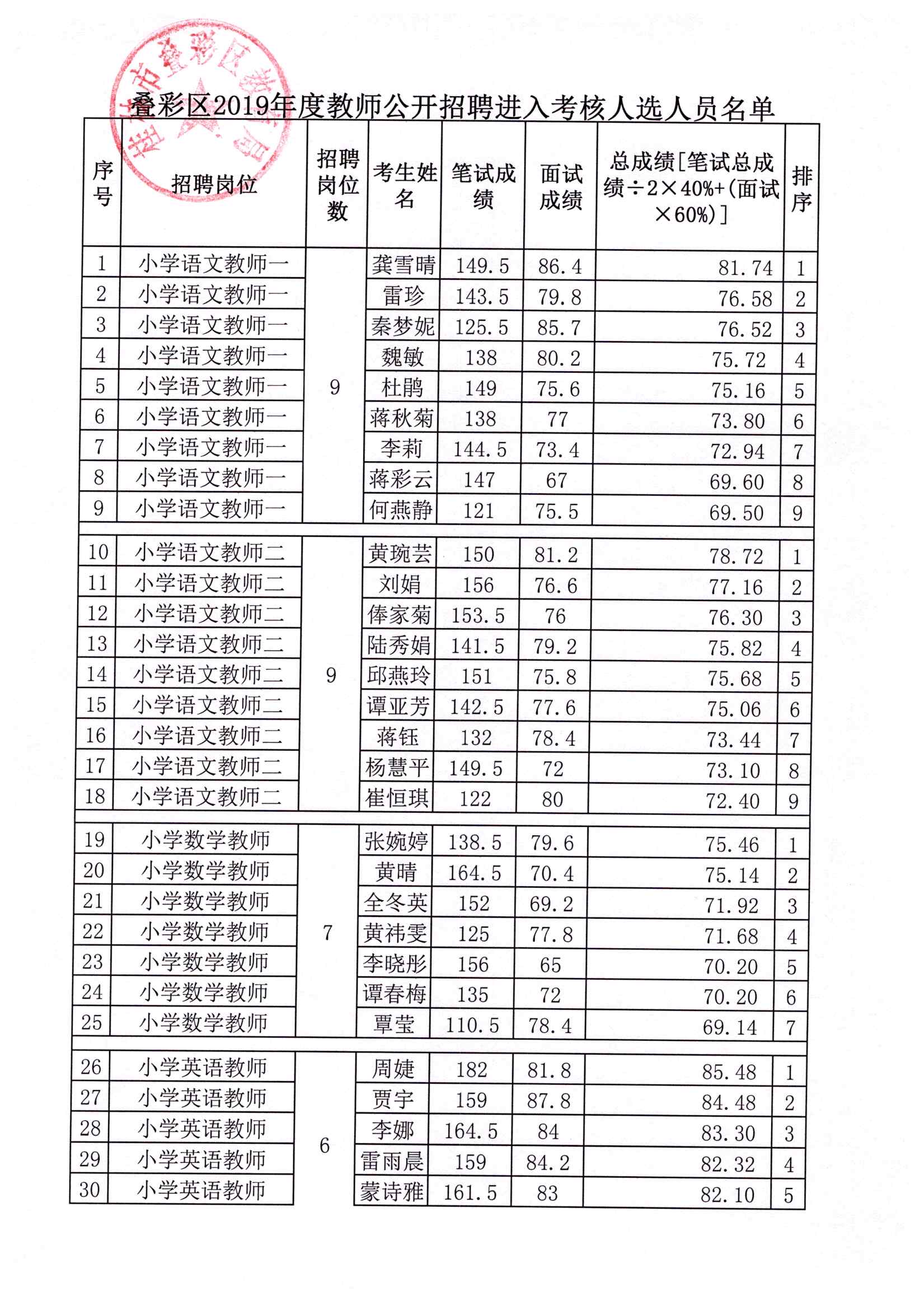 叠彩区2019年教师公开招聘进入考核人选名单公告 