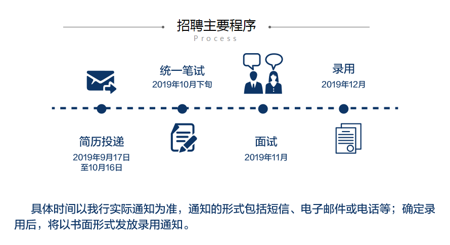 浦发招聘流程