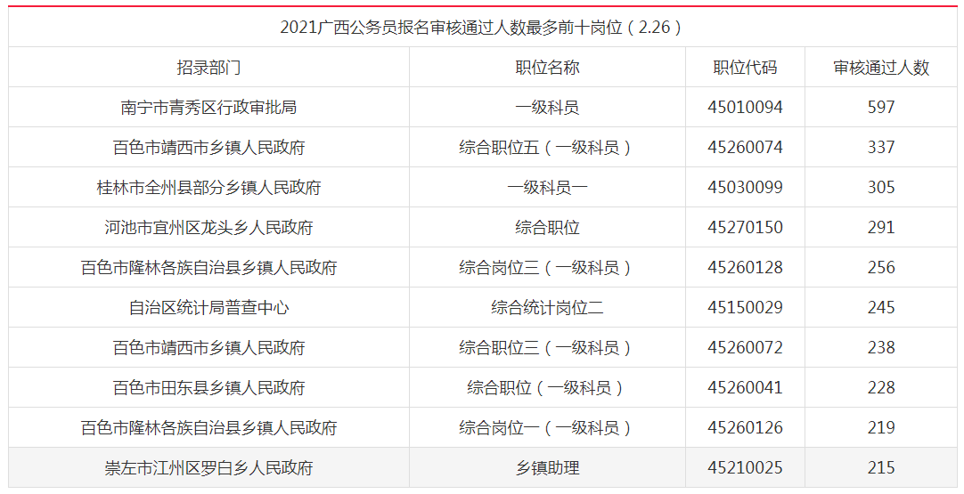 2021广西公务员报名人数统计